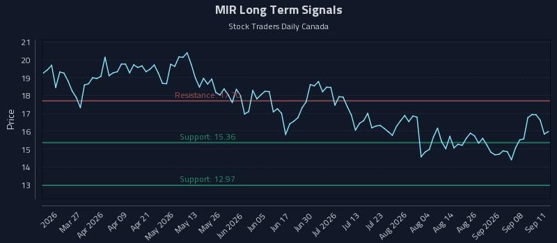 MIR Long Term Analysis for September 12 2026