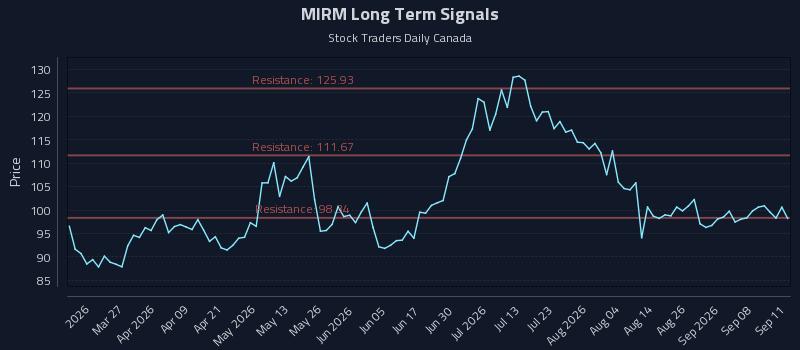 Precision Trading with Mirum Pharmaceuticals Inc. (MIRM) Risk Zones