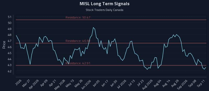 MISL Long Term Analysis for September 12 2026 MISL Long Term Analysis for September 12 2026