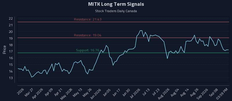 MITK Long Term Analysis for September 12 2026