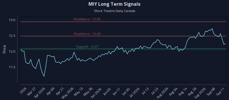 MIY Long Term Analysis for September 12 2026 MIY Long Term Analysis for September 12 2026