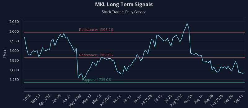 MKL Long Term Analysis for September 12 2026 MKL Long Term Analysis for September 12 2026