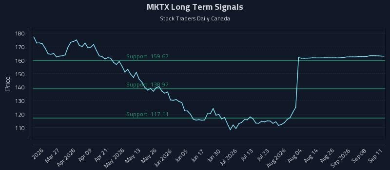 MKTX Long Term Analysis for September 12 2026 MKTX Long Term Analysis for September 12 2026