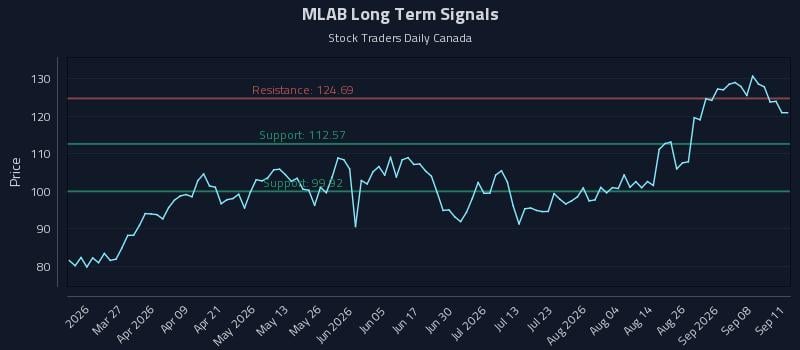 MLAB Long Term Analysis for September 12 2026 MLAB Long Term Analysis for September 12 2026