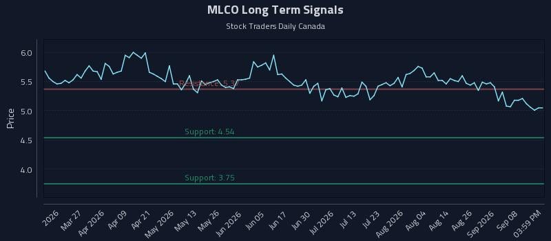 MLCO Long Term Analysis for September 12 2026 MLCO Long Term Analysis for September 12 2026