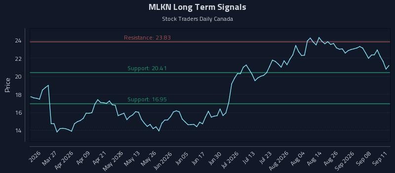 MLKN Long Term Analysis for September 12 2026
