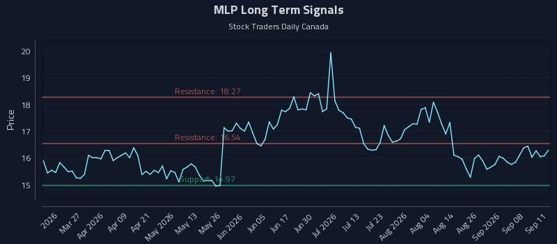 MLP Long Term Analysis for September 12 2026 MLP Long Term Analysis for September 12 2026