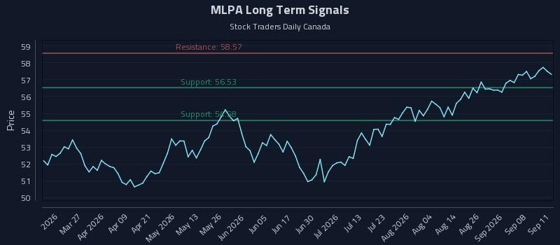 MLPA Long Term Analysis for September 12 2026 MLPA Long Term Analysis for September 12 2026