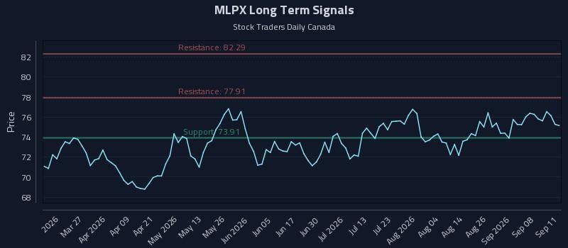 MLPX Long Term Analysis for September 12 2026 MLPX Long Term Analysis for September 12 2026