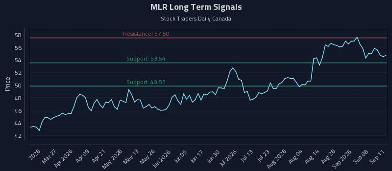 MLR Long Term Analysis for September 12 2026 MLR Long Term Analysis for September 12 2026
