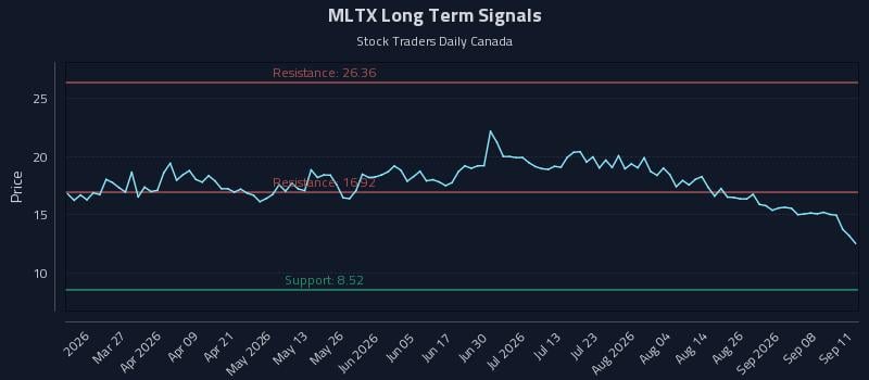 MLTX Long Term Analysis for September 12 2026 MLTX Long Term Analysis for September 12 2026
