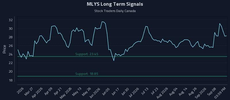 MLYS Long Term Analysis for September 12 2026 MLYS Long Term Analysis for September 12 2026