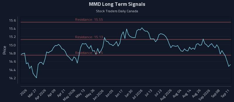 MMD Long Term Analysis for September 12 2026 MMD Long Term Analysis for September 12 2026