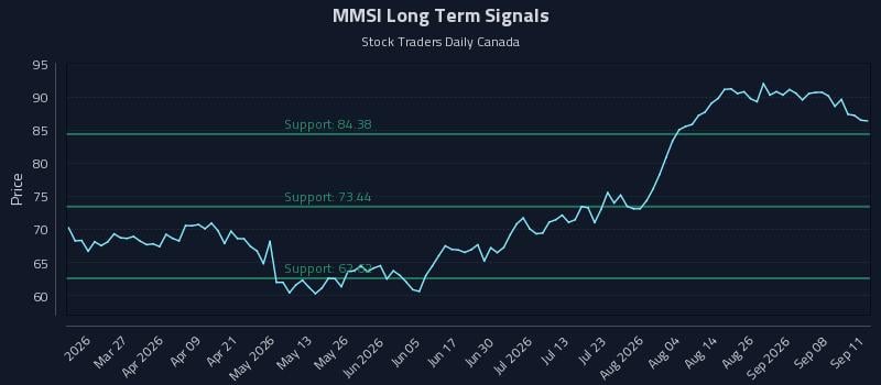MMSI Long Term Analysis for September 12 2026