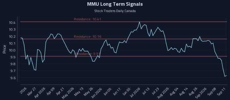 MMU Long Term Analysis for September 12 2026