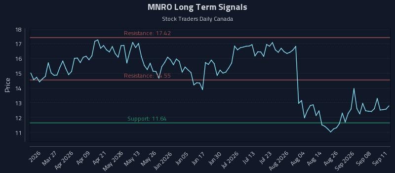 MNRO Long Term Analysis for September 12 2026