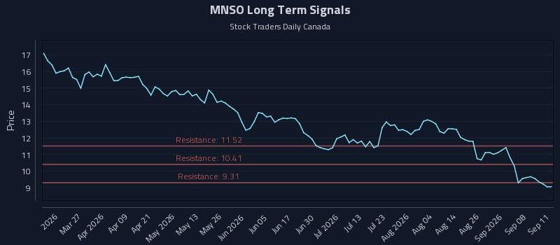 MNSO Long Term Analysis for September 12 2026 MNSO Long Term Analysis for September 12 2026
