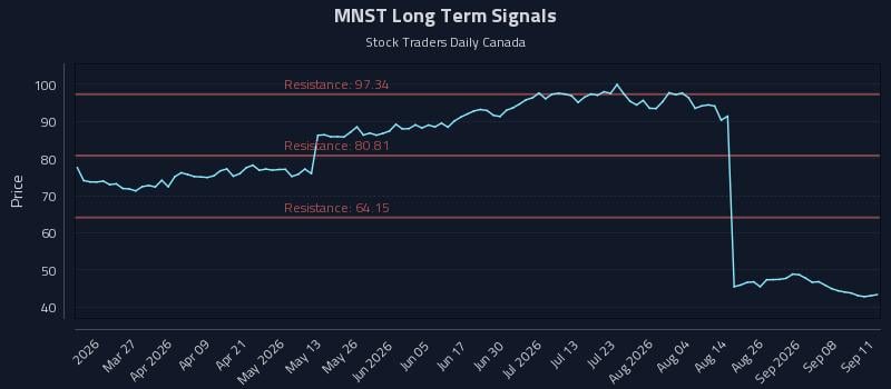 MNST Long Term Analysis for September 12 2026