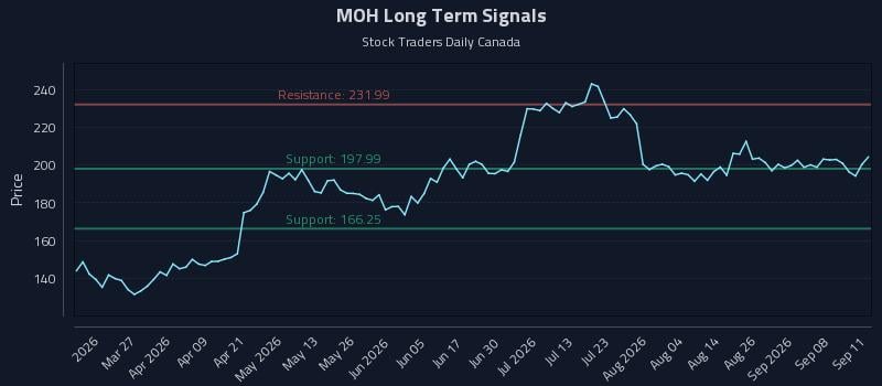 MOH Long Term Analysis for September 12 2026 MOH Long Term Analysis for September 12 2026