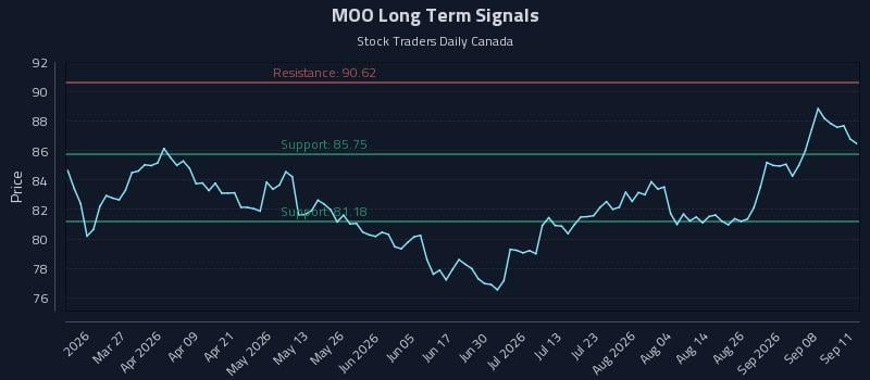 MOO Long Term Analysis for September 12 2026 MOO Long Term Analysis for September 12 2026