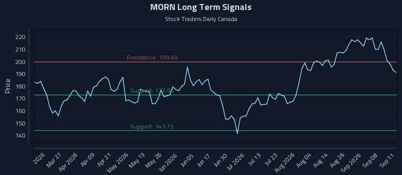 MORN Long Term Analysis for September 12 2026 MORN Long Term Analysis for September 12 2026