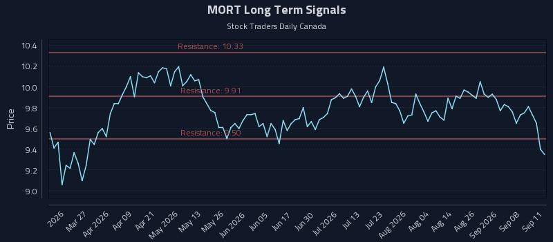 MORT Long Term Analysis for September 12 2026