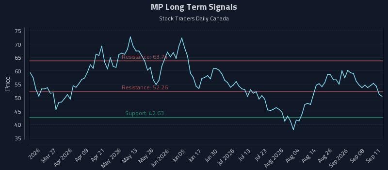 MP Long Term Analysis for September 12 2026 MP Long Term Analysis for September 12 2026