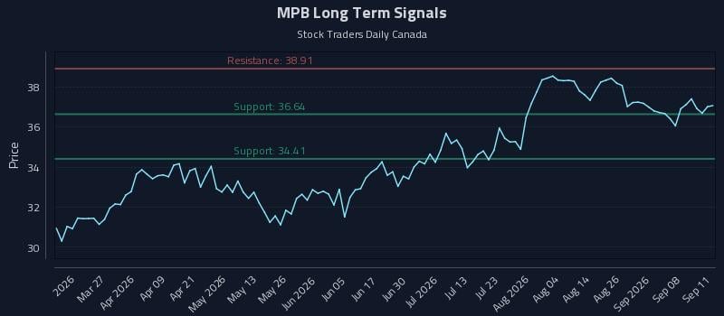 MPB Long Term Analysis for September 12 2026