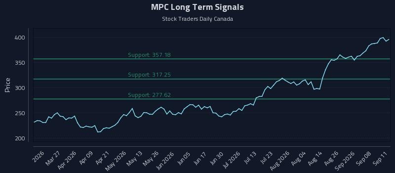 MPC Long Term Analysis for September 12 2026 MPC Long Term Analysis for September 12 2026