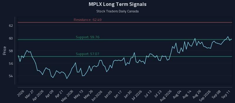 MPLX Long Term Analysis for September 12 2026 MPLX Long Term Analysis for September 12 2026