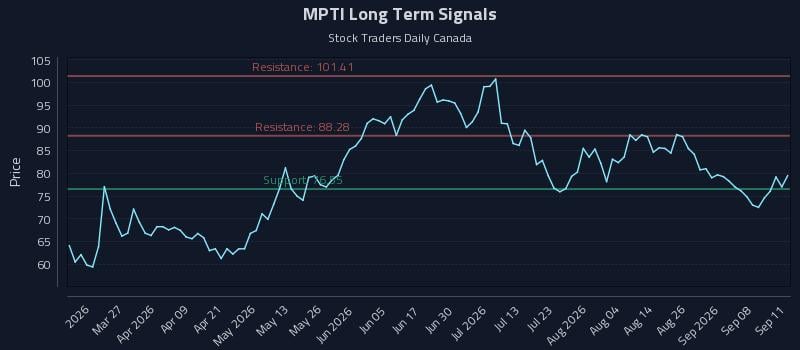 MPTI Long Term Analysis for September 12 2026