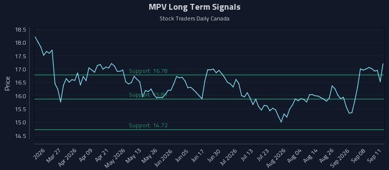 MPV Long Term Analysis for September 12 2026 MPV Long Term Analysis for September 12 2026