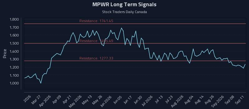 MPWR Long Term Analysis for September 12 2026 MPWR Long Term Analysis for September 12 2026