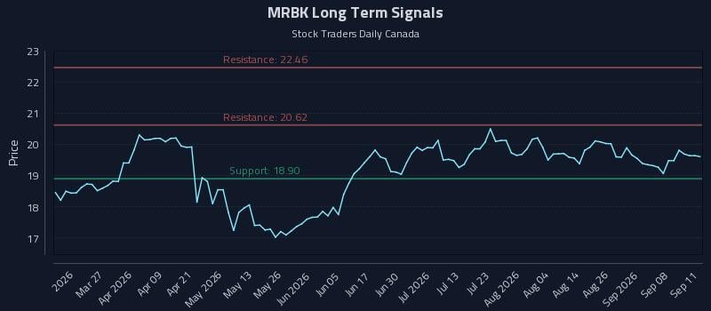 MRBK Long Term Analysis for September 12 2026