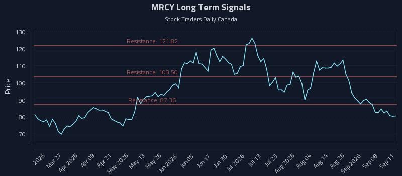 MRCY Long Term Analysis for September 12 2026