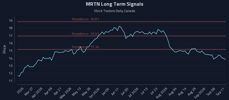 MRTN Long Term Analysis for September 12 2026 MRTN Long Term Analysis for September 12 2026