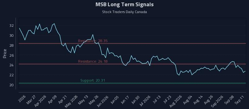 MSB Long Term Analysis for September 12 2026 MSB Long Term Analysis for September 12 2026