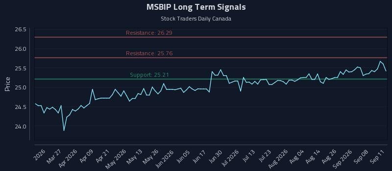MSBIP Long Term Analysis for September 12 2026 MSBIP Long Term Analysis for September 12 2026