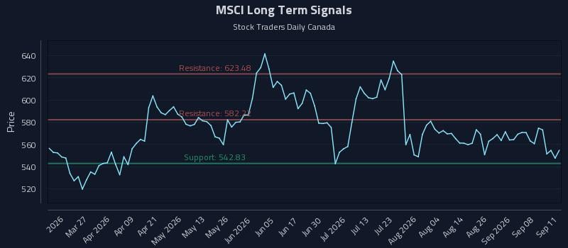 MSCI Long Term Analysis for September 12 2026