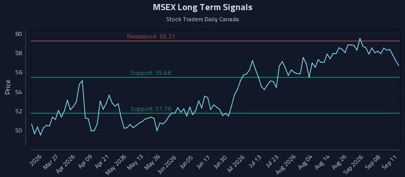 MSEX Long Term Analysis for September 12 2026 MSEX Long Term Analysis for September 12 2026