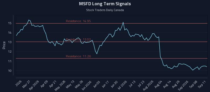 MSFD Long Term Analysis for September 12 2026 MSFD Long Term Analysis for September 12 2026