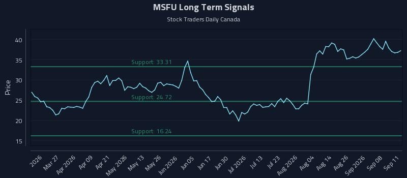 MSFU Long Term Analysis for September 12 2026 MSFU Long Term Analysis for September 12 2026