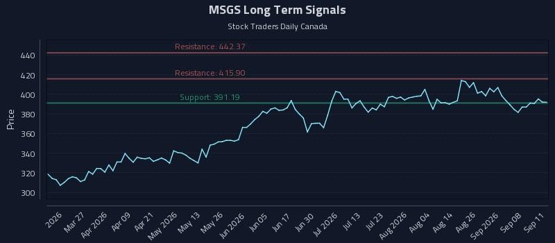 MSGS Long Term Analysis for September 12 2026 MSGS Long Term Analysis for September 12 2026