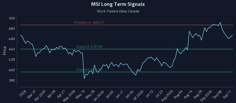 MSI Long Term Analysis for September 12 2026 MSI Long Term Analysis for September 12 2026