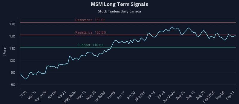 MSM Long Term Analysis for September 12 2026