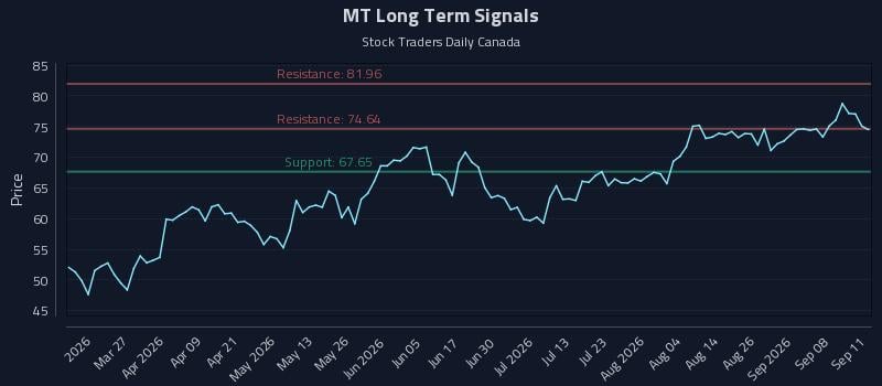 MT Long Term Analysis for September 12 2026 MT Long Term Analysis for September 12 2026