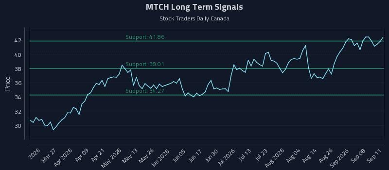 MTCH Long Term Analysis for September 12 2026 MTCH Long Term Analysis for September 12 2026