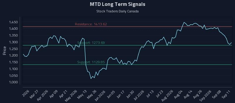 MTD Long Term Analysis for September 12 2026