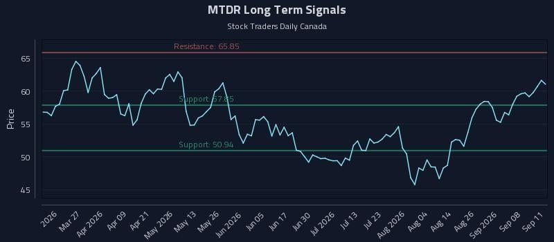 MTDR Long Term Analysis for September 12 2026 MTDR Long Term Analysis for September 12 2026