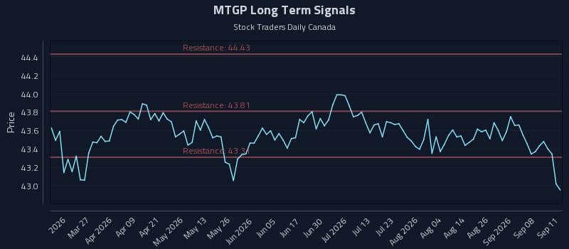 MTGP Long Term Analysis for September 12 2026 MTGP Long Term Analysis for September 12 2026